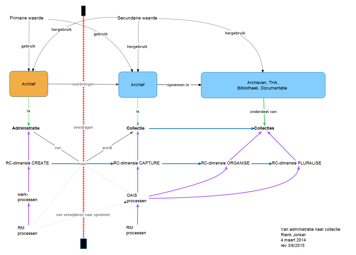 Van administratie naar collectie