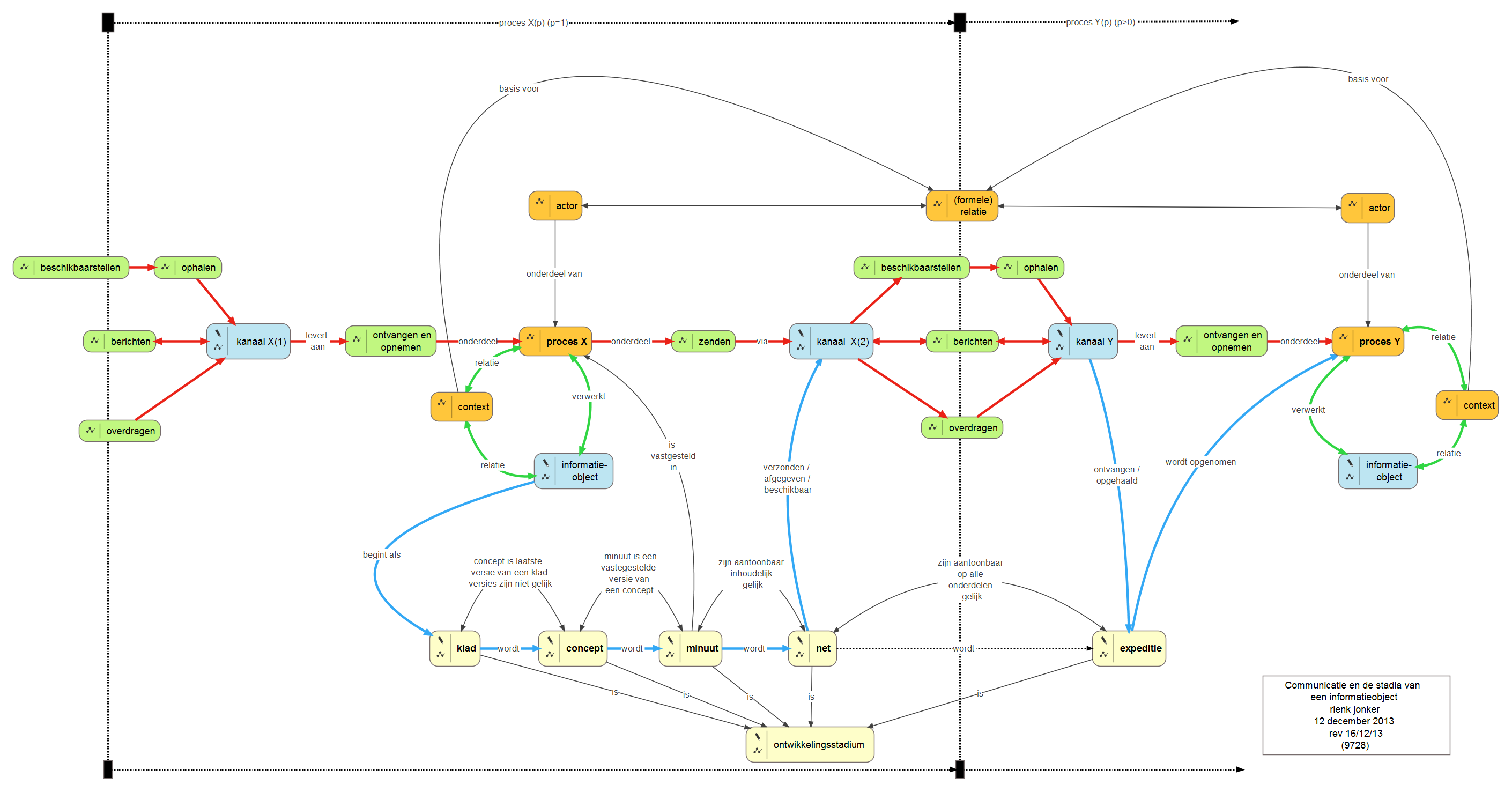 Communicatie en de stadia van een informatieobject