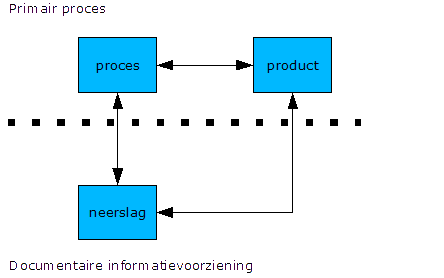 Proces, product, neerslag