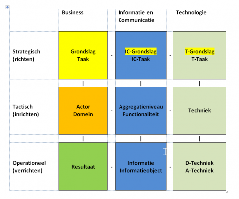Informatiemodel en negenvlaksmodel