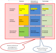 Negenvlaksmodel en de Archivaris als collectiebeheerder