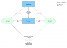 Van kanaal naar proces naar kanaal