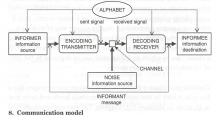 Communicatiemodel van Shannon