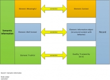 The connection between records and semantic information